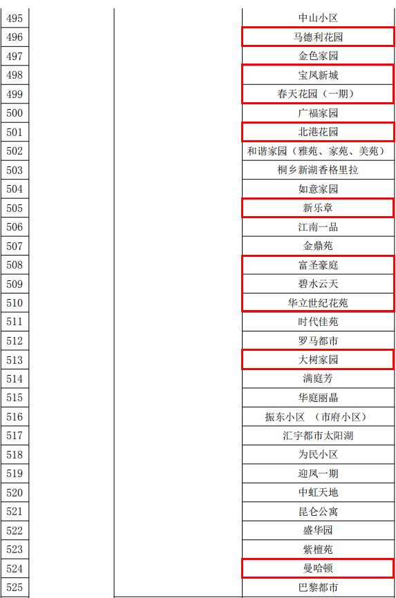 市级示范小区名单（梧桐街道2）.png