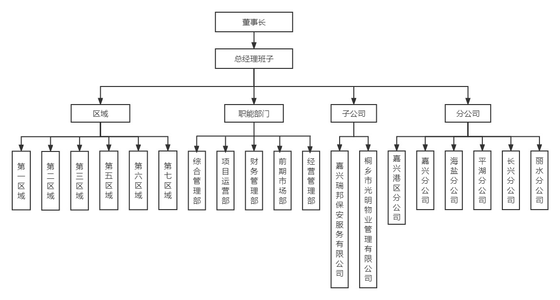 瑞源物业组织结构图-2022年.jpg